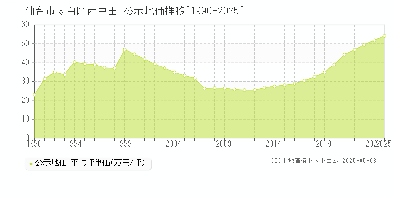 西中田(仙台市太白区)の公示地価推移グラフ(坪単価)[1990-2025年]