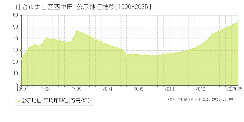 仙台市太白区西中田の地価公示推移グラフ 