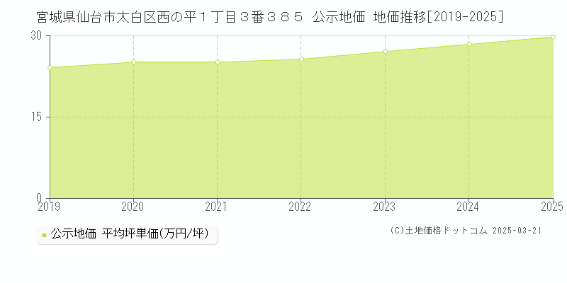 宮城県仙台市太白区西の平１丁目３番３８５ 公示地価 地価推移[2019-2025]