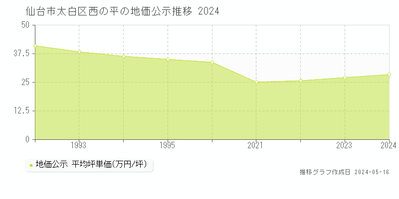 仙台市太白区西の平の地価公示推移グラフ 