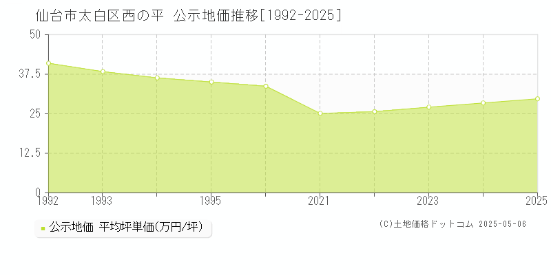 西の平(仙台市太白区)の公示地価推移グラフ(坪単価)[1992-2025年]