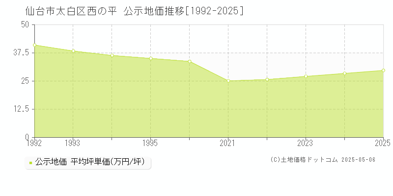 仙台市太白区西の平の地価公示推移グラフ 