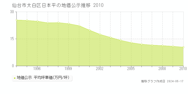 仙台市太白区日本平の地価公示推移グラフ 
