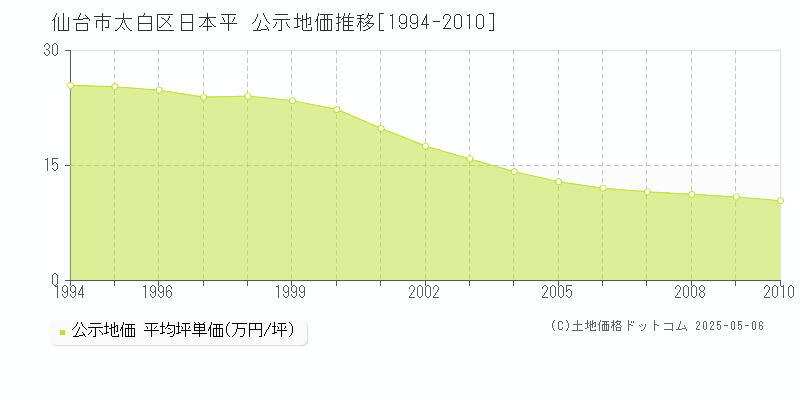 仙台市太白区日本平の地価公示推移グラフ 