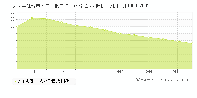 宮城県仙台市太白区根岸町２５番 公示地価 地価推移[1990-2002]