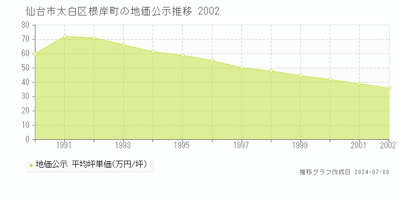 仙台市太白区根岸町の地価公示推移グラフ 