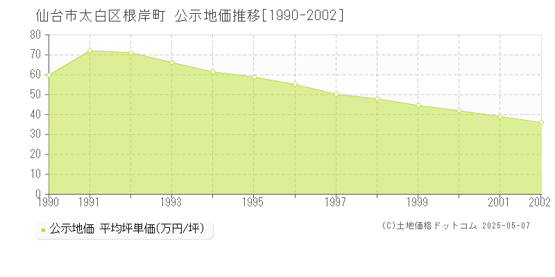 根岸町(仙台市太白区)の公示地価推移グラフ(坪単価)[1990-2002年]