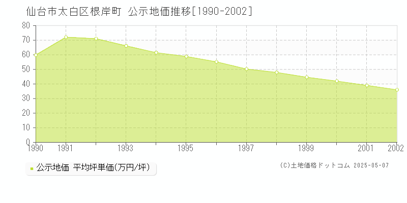 仙台市太白区根岸町の地価公示推移グラフ 