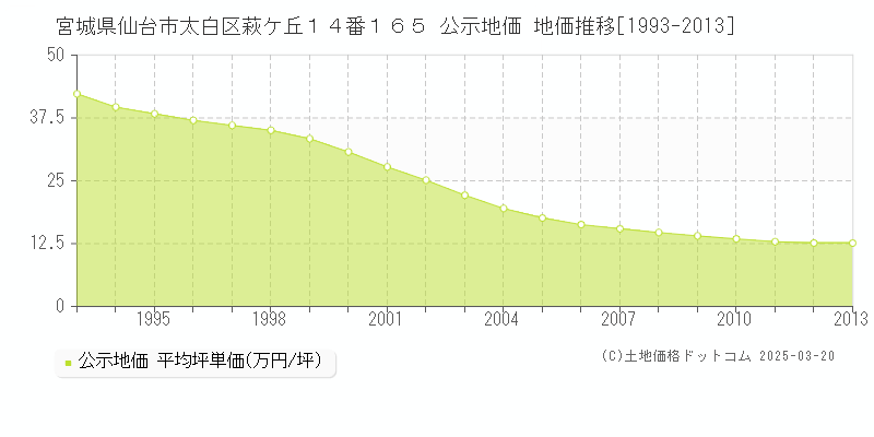 宮城県仙台市太白区萩ケ丘１４番１６５ 公示地価 地価推移[1993-2013]