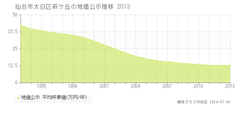 仙台市太白区萩ケ丘の地価公示推移グラフ 