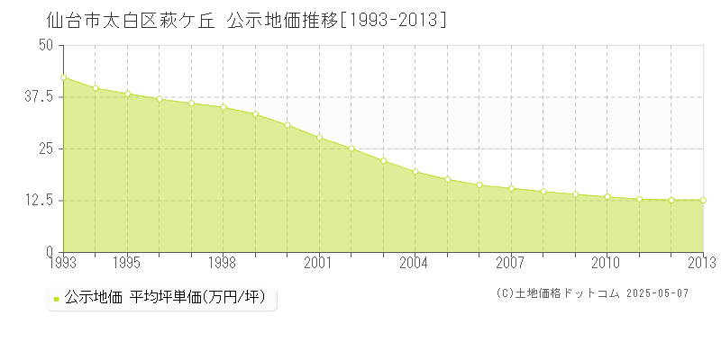 萩ケ丘(仙台市太白区)の公示地価推移グラフ(坪単価)[1993-2013年]