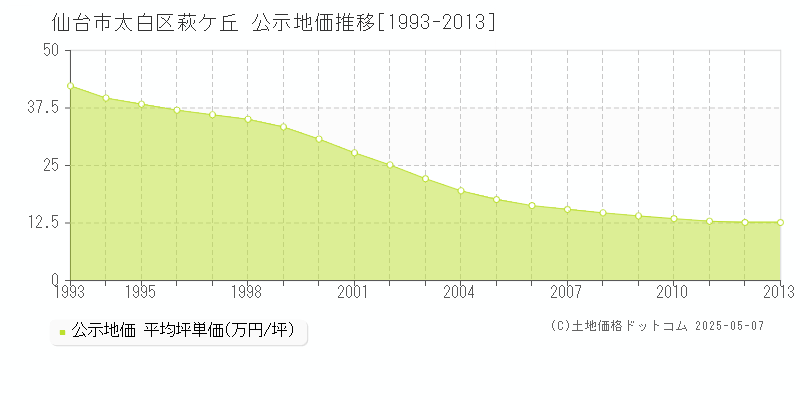 仙台市太白区萩ケ丘の地価公示推移グラフ 