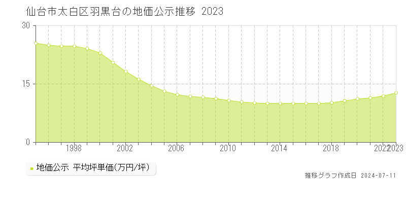 仙台市太白区羽黒台の地価公示推移グラフ 
