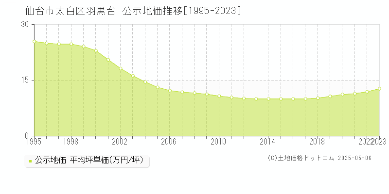 仙台市太白区羽黒台の地価公示推移グラフ 