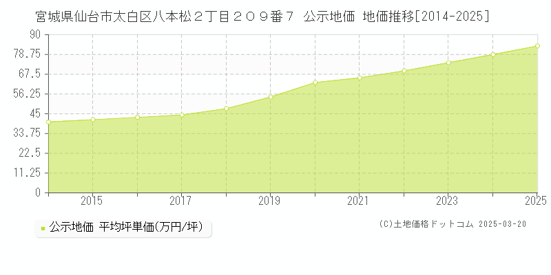 宮城県仙台市太白区八本松２丁目２０９番７ 公示地価 地価推移[2014-2025]