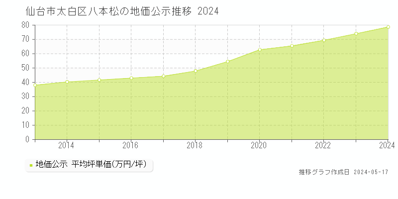 仙台市太白区八本松の地価公示推移グラフ 
