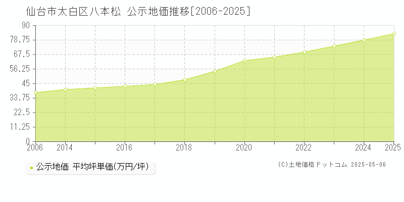 八本松(仙台市太白区)の公示地価推移グラフ(坪単価)[2006-2025年]