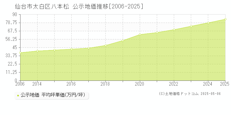 仙台市太白区八本松の地価公示推移グラフ 