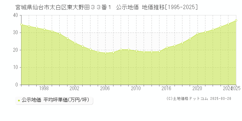 宮城県仙台市太白区東大野田３３番１ 公示地価 地価推移[1995-2025]