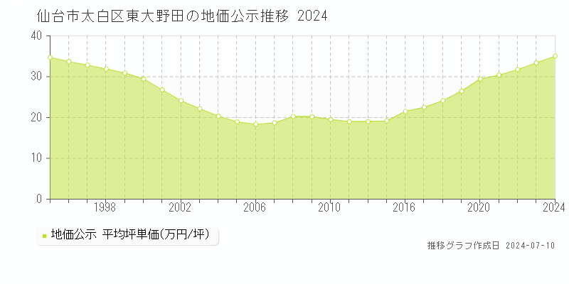 仙台市太白区東大野田の地価公示推移グラフ 