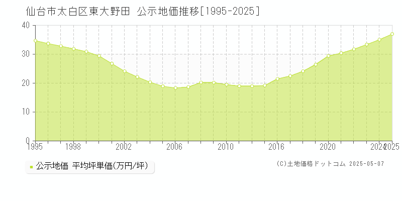 東大野田(仙台市太白区)の公示地価推移グラフ(坪単価)[1995-2025年]