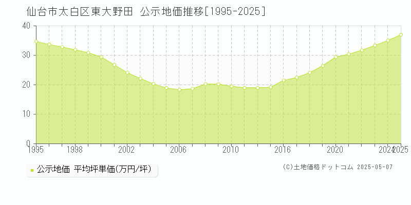 仙台市太白区東大野田の地価公示推移グラフ 