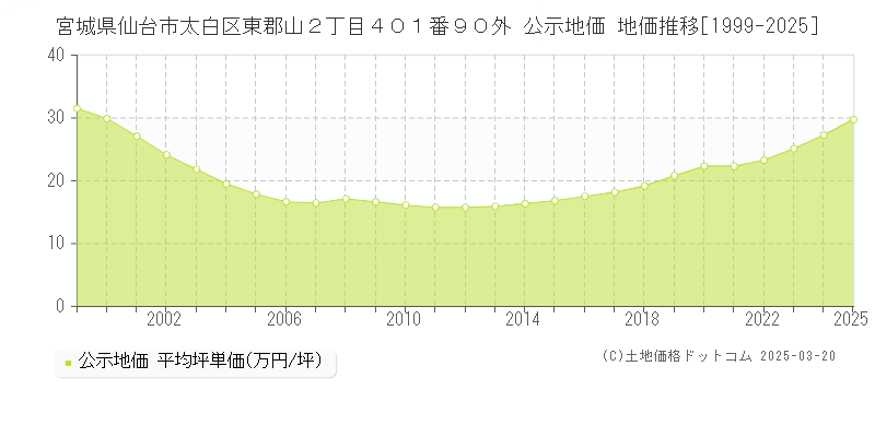 宮城県仙台市太白区東郡山２丁目４０１番９０外 公示地価 地価推移[1999-2025]