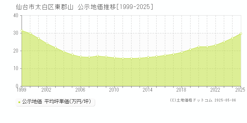 東郡山(仙台市太白区)の公示地価推移グラフ(坪単価)[1999-2025年]