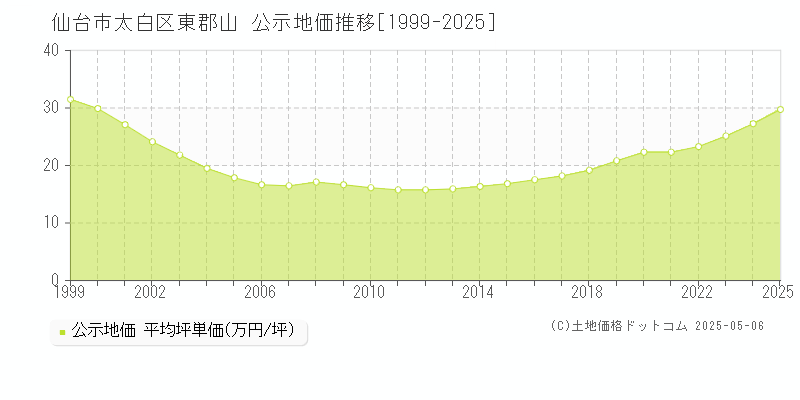 仙台市太白区東郡山の地価公示推移グラフ 