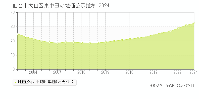 仙台市太白区東中田の地価公示推移グラフ 
