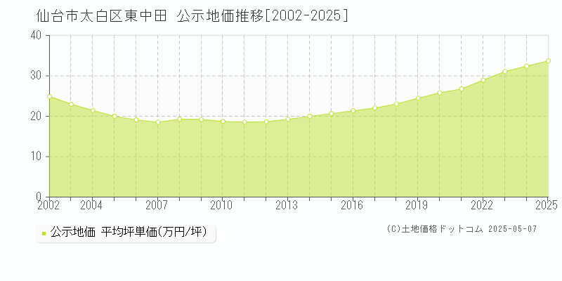 東中田(仙台市太白区)の公示地価推移グラフ(坪単価)[2002-2025年]