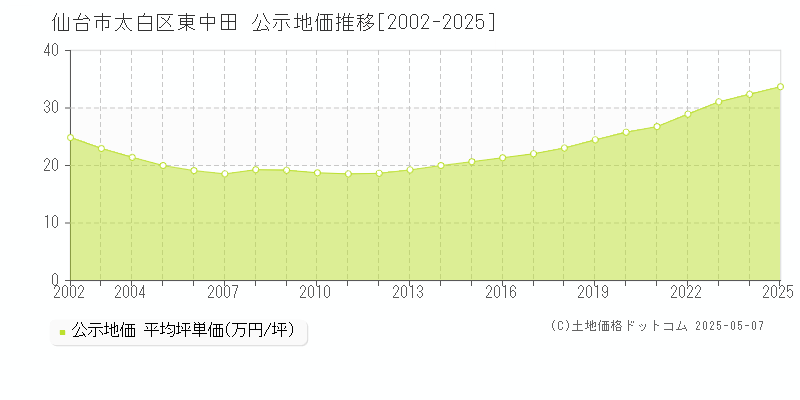 仙台市太白区東中田の地価公示推移グラフ 