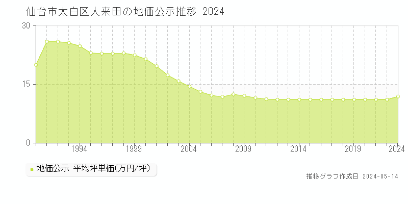 仙台市太白区人来田の地価公示推移グラフ 