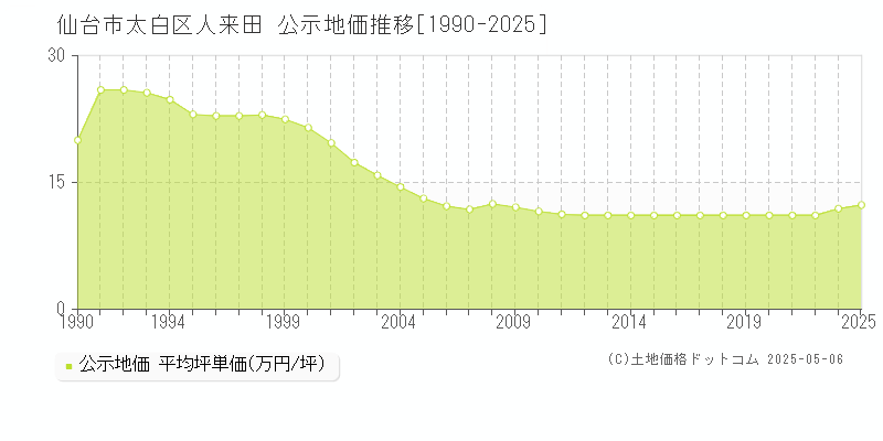 人来田(仙台市太白区)の公示地価推移グラフ(坪単価)[1990-2025年]