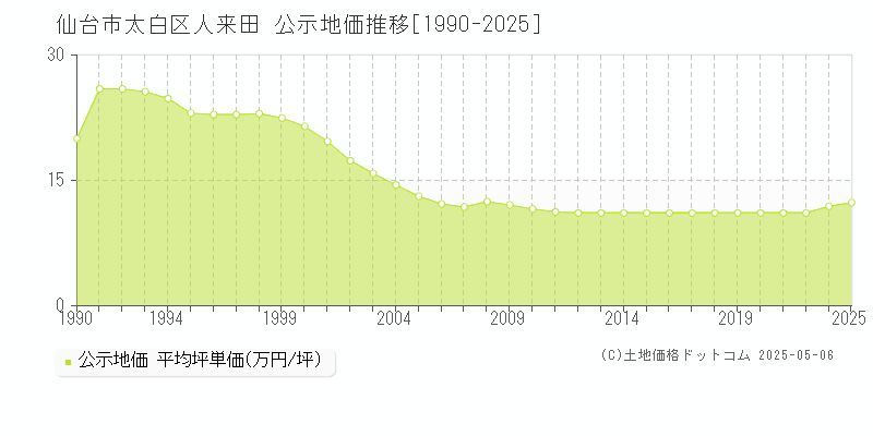 仙台市太白区人来田の地価公示推移グラフ 