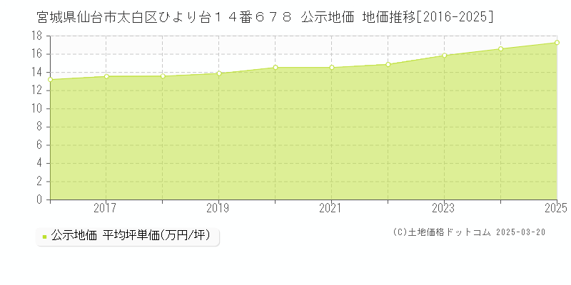 宮城県仙台市太白区ひより台１４番６７８ 公示地価 地価推移[2016-2025]