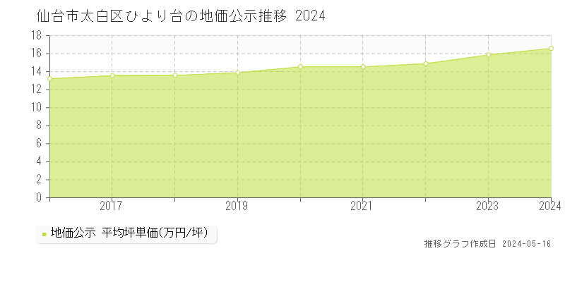 仙台市太白区ひより台の地価公示推移グラフ 