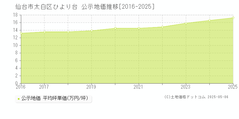 ひより台(仙台市太白区)の公示地価推移グラフ(坪単価)[2016-2025年]