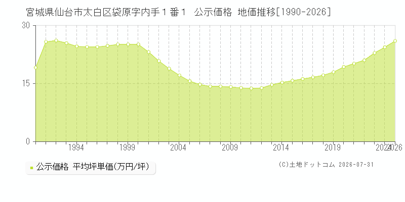 宮城県仙台市太白区袋原字内手１番１ 公示価格 地価推移[1990-2026]