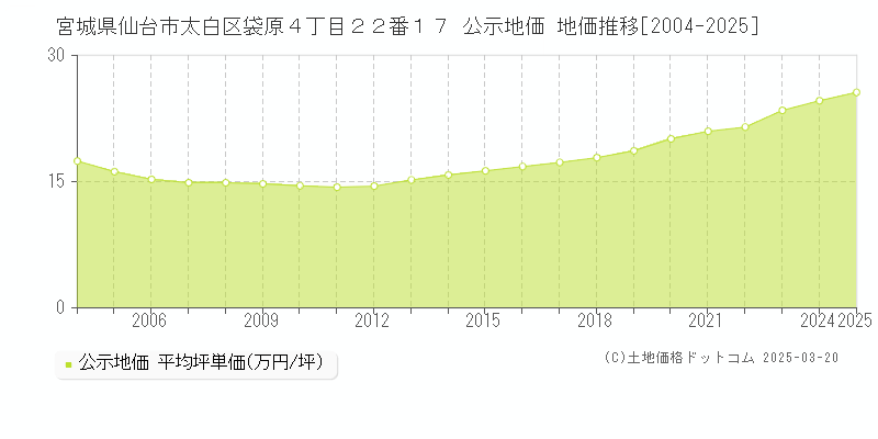 宮城県仙台市太白区袋原４丁目２２番１７ 公示地価 地価推移[2004-2025]