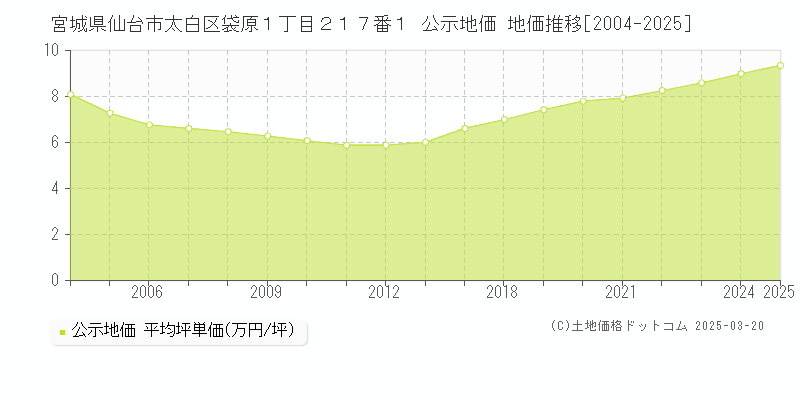 宮城県仙台市太白区袋原１丁目２１７番１ 公示地価 地価推移[2004-2025]