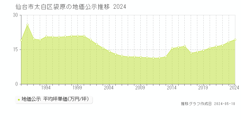 仙台市太白区袋原の地価公示推移グラフ 