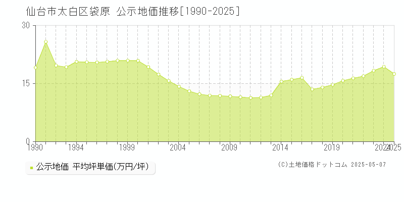 袋原(仙台市太白区)の公示地価推移グラフ(坪単価)[1990-2025年]