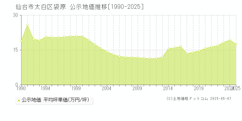 仙台市太白区袋原の地価公示推移グラフ 