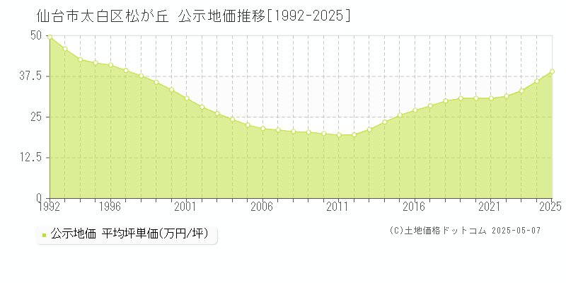 松が丘(仙台市太白区)の公示地価推移グラフ(坪単価)[1992-2025年]