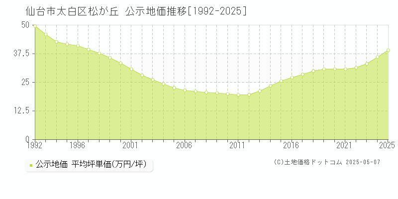 仙台市太白区松が丘の地価公示推移グラフ 