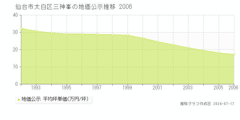 仙台市太白区三神峯の地価公示推移グラフ 