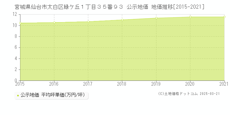 宮城県仙台市太白区緑ケ丘１丁目３５番９３ 公示地価 地価推移[2015-2021]