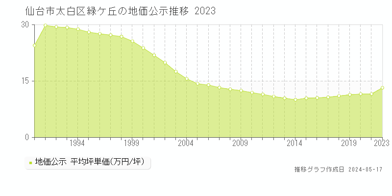 仙台市太白区緑ケ丘の地価公示推移グラフ 