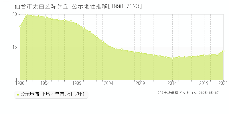 緑ケ丘(仙台市太白区)の公示地価推移グラフ(坪単価)[1990-2021年]